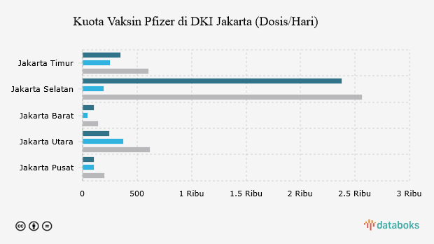 Kuota Vaksin Pfizer di DKI Jakarta (Dosis/Hari)