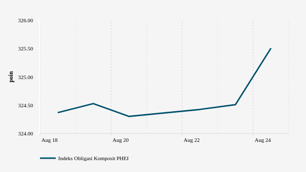 Indeks Obligasi Komposit PHEI (17-24 Agustus 2021)
