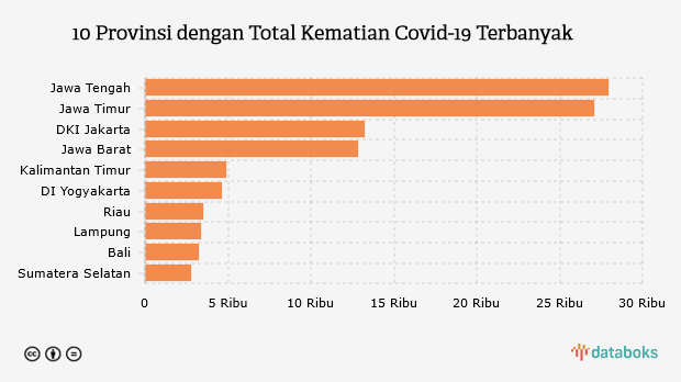 10 Provinsi dengan Total Kematian Covid-19 Terbanyak