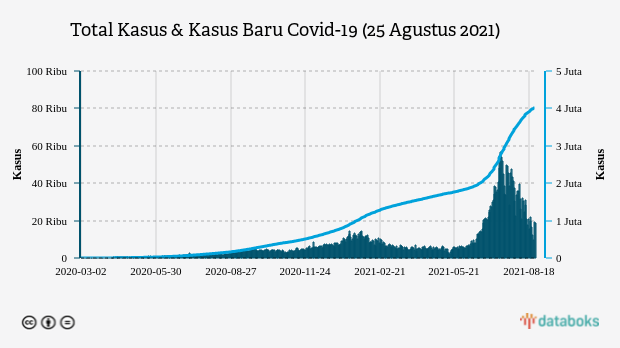 Total Kasus & Kasus Baru Covid-19 (25 Agustus 2021)