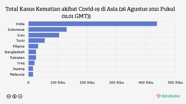 Total Kasus Kematian akibat Covid-19 di Asia (26 Agustus 2021 Pukul 02.01 GMT))