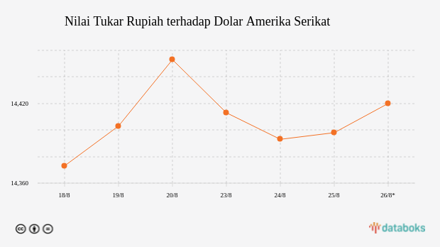 Nilai Tukar Rupiah terhadap Dolar Amerika Serikat