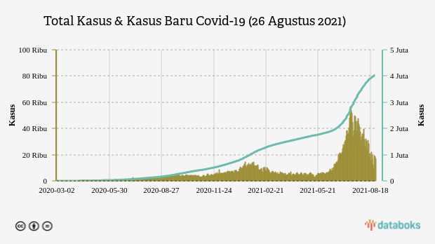 Total Kasus & Kasus Baru Covid-19 (26 Agustus 2021)