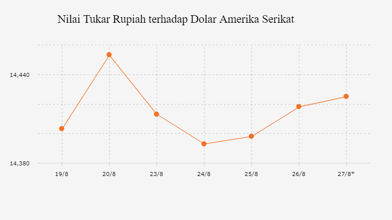 Nilai Tukar Rupiah terhadap Dolar Amerika Serikat