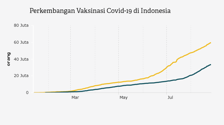 Perkembangan Vaksinasi Covid-19 di Indonesia