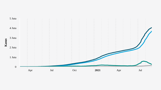 Perkembangan Kasus Covid-19 (27 Agustus 2021)