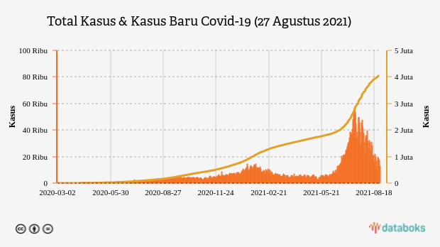 Total Kasus & Kasus Baru Covid-19 (27 Agustus 2021)