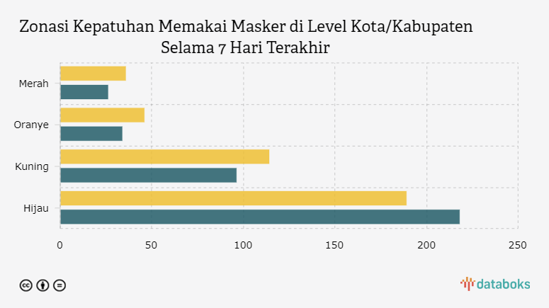 Zonasi Kepatuhan Memakai Masker di Level Kota/Kabupaten Selama 7 Hari Terakhir