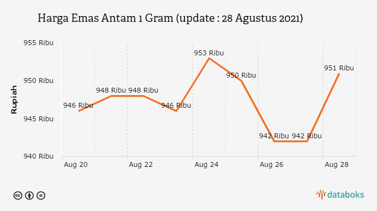 Harga Emas Antam 1 Gram (update : 28 Agustus 2021)