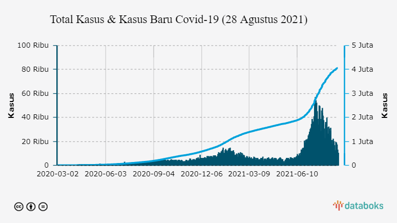 Total Kasus & Kasus Baru Covid-19 (28 Agustus 2021)