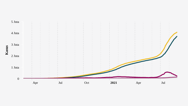 Perkembangan Kasus Covid-19 (29 Agustus 2021)