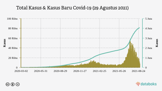 Total Kasus & Kasus Baru Covid-19 (29 Agustus 2021)