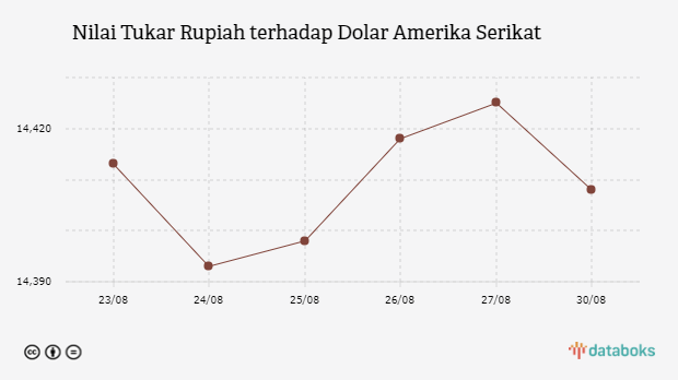 Nilai Tukar Rupiah terhadap Dolar Amerika Serikat