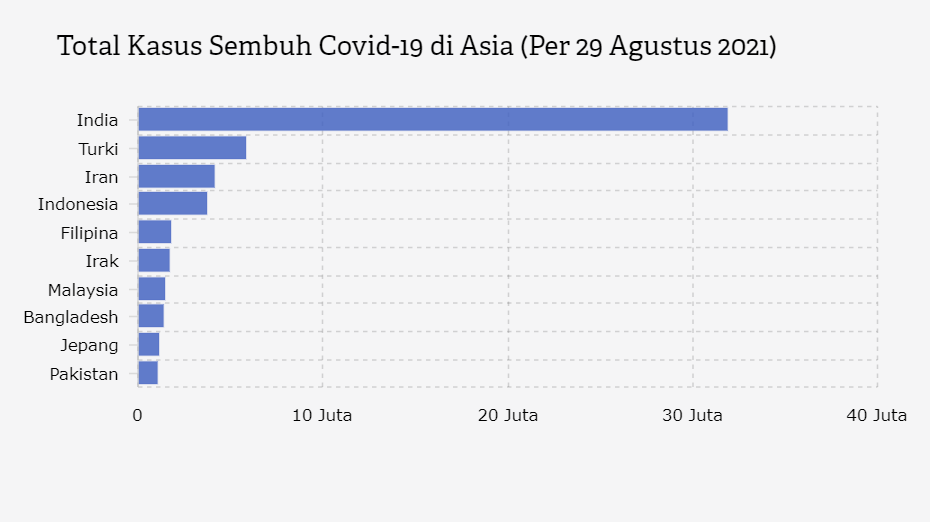 Total Kasus Sembuh Covid-19 di Asia (Per 29 Agustus 2021)