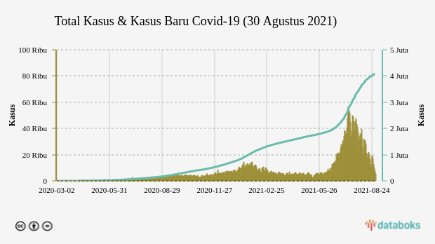 Total Kasus & Kasus Baru Covid-19 (30 Agustus 2021)