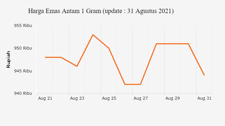 Harga Emas Antam 1 Gram (update : 31 Agustus 2021)