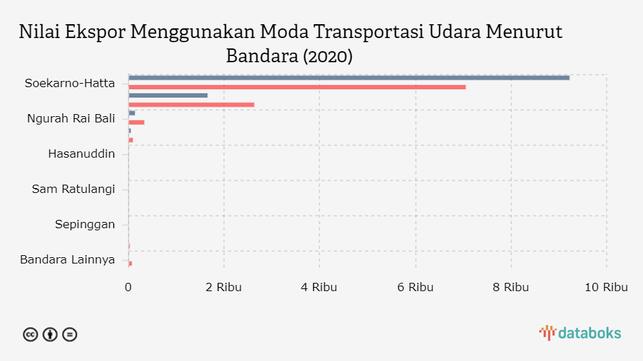 Nilai Ekspor Menggunakan Moda Transportasi Udara Menurut Bandara (2020)