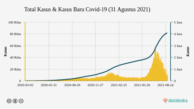 Total Kasus & Kasus Baru Covid-19 (31 Agustus 2021)