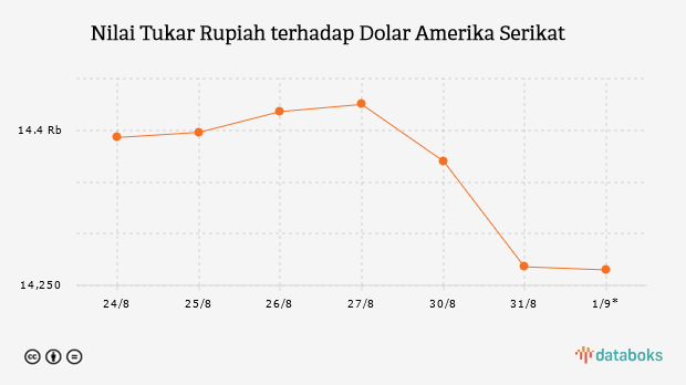 Nilai Tukar Rupiah terhadap Dolar Amerika Serikat