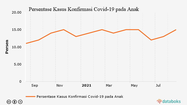 Persentase Kasus Konfirmasi Covid-19 pada Anak