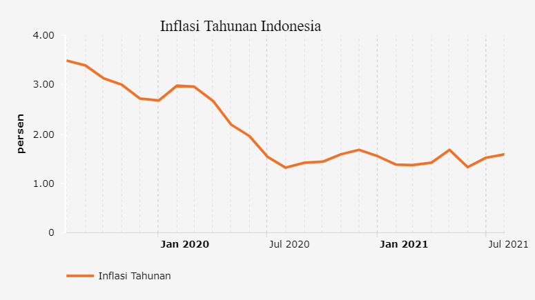 Inflasi Tahunan Indonesia