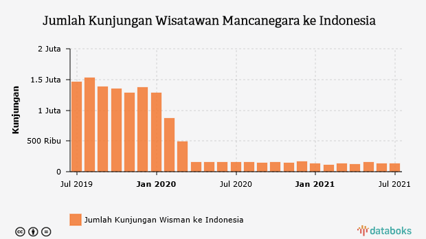 Jumlah Kunjungan Wisatawan Mancanegara ke Indonesia