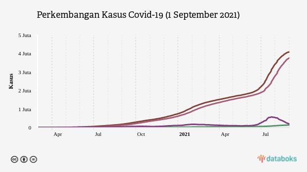 Perkembangan Kasus Covid-19 (1 September 2021)