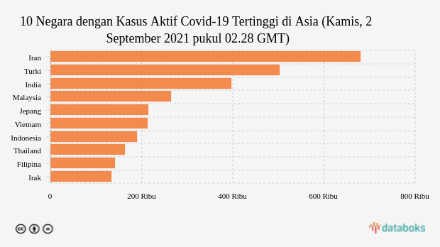 10 Negara dengan Kasus Aktif Covid-19 Tertinggi di Asia (Kamis, 2 September 2021 pukul 02.28 GMT)