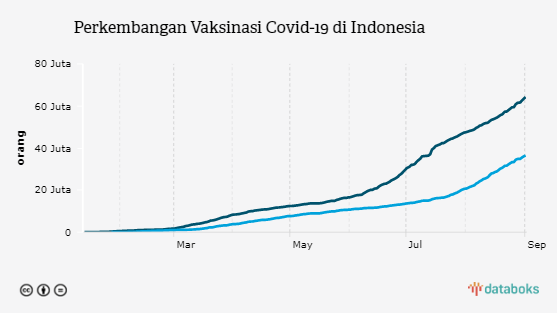 Perkembangan Vaksinasi Covid-19 di Indonesia