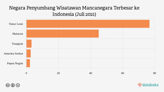 Negara Penyumbang Wisatawan Mancanegara Terbesar ke Indonesia (Juli 2021)