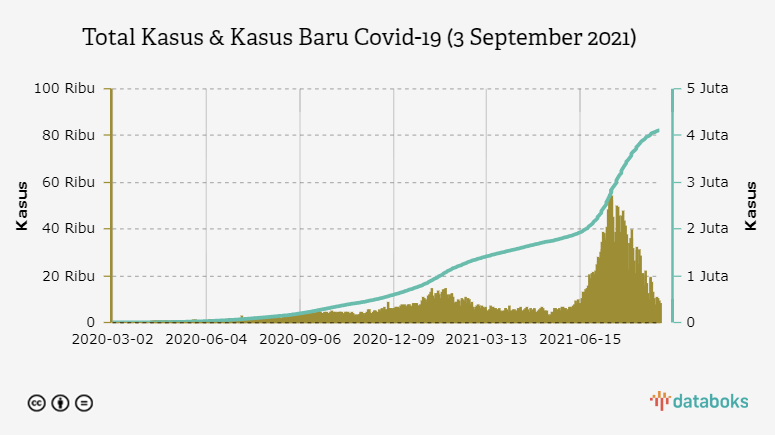 Total Kasus & Kasus Baru Covid-19 (3 September 2021)