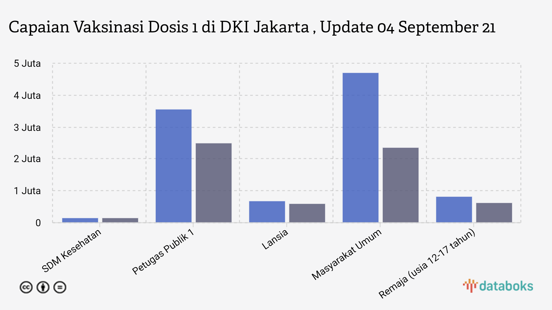 Capaian Vaksinasi Dosis 1 di DKI Jakarta , Update 04 September 21