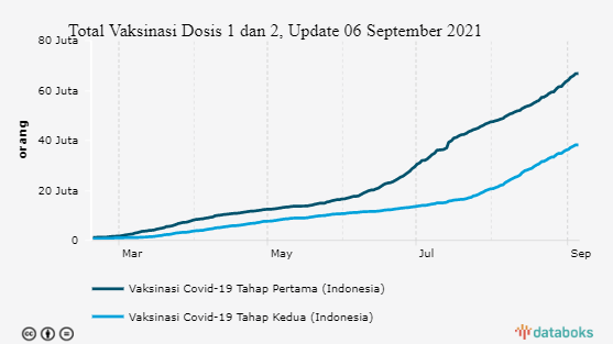 Total Vaksinasi Dosis 1 dan 2, Update 06 September 2021