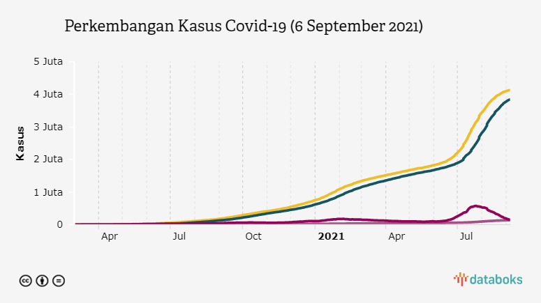 Perkembangan Kasus Covid-19 (6 September 2021)