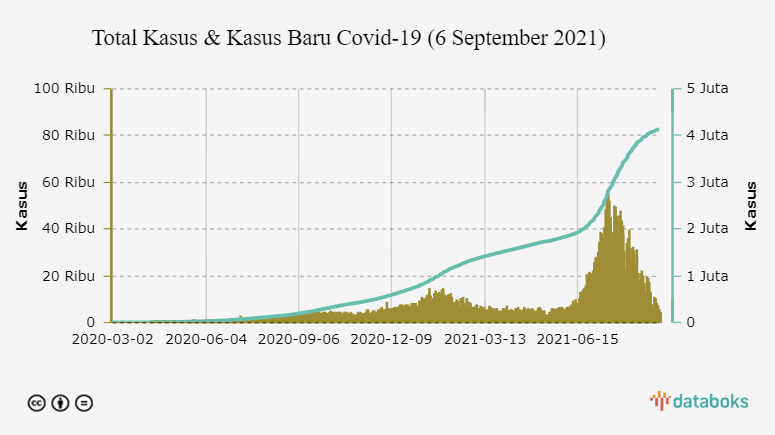 Total Kasus & Kasus Baru Covid-19 (6 September 2021)