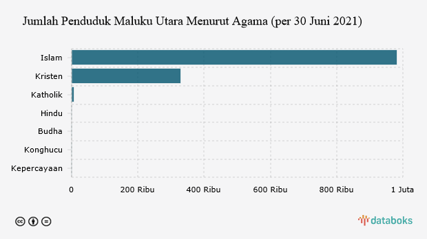 Jumlah Penduduk Maluku Utara Menurut Agama (per 30 Juni 2021)