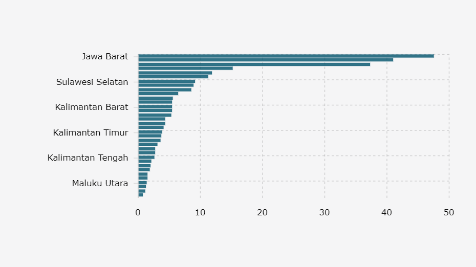 Sensus Penduduk 2020: Jumlah Penduduk Sulawesi Barat 1,4 Juta Jiwa