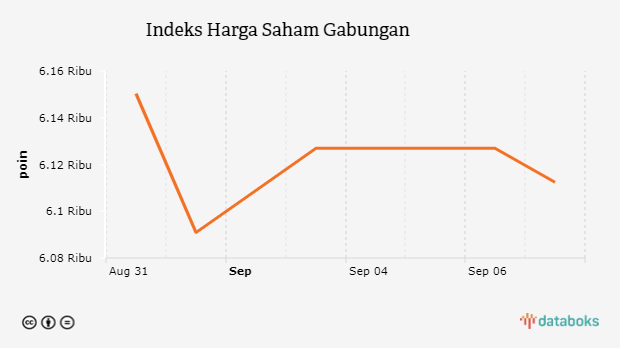 Indeks Harga Saham Gabungan