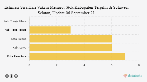 Estimasi Sisa Hari Vaksin Menurut Stok Kabupaten Terpilih di Sulawesi Selatan, Update 06 September 21