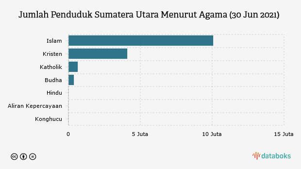 Jumlah Penduduk Sumatera Utara Menurut Agama (30 Jun 2021)