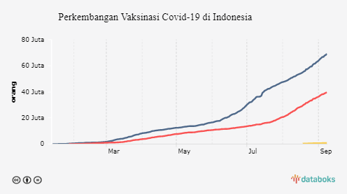 Perkembangan Vaksinasi Covid-19 di Indonesia