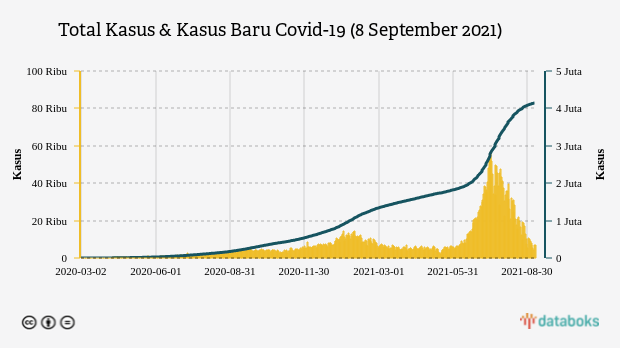 Total Kasus & Kasus Baru Covid-19 (8 September 2021)