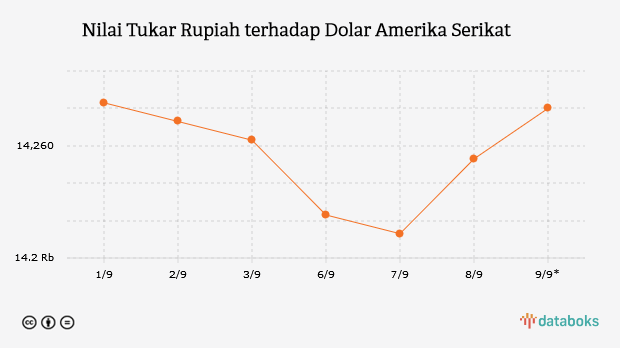 Nilai Tukar Rupiah terhadap Dolar Amerika Serikat