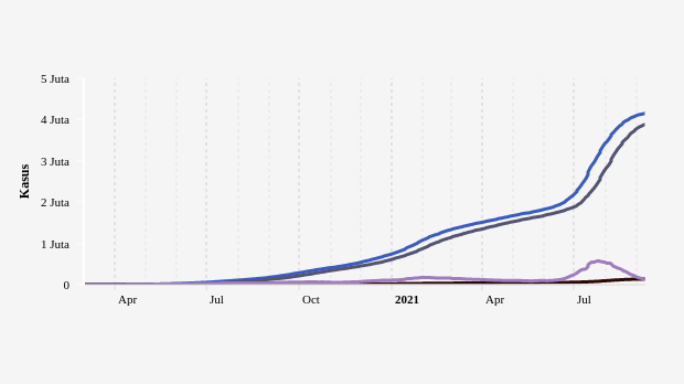 Perkembangan Kasus Covid-19 (9 September 2021)