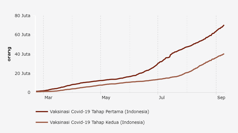 Total Vaksinasi Dosis 1 dan 2, Update 09 September 2021