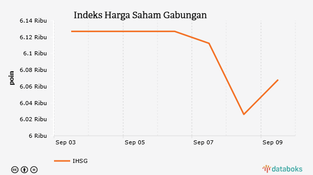 Indeks Harga Saham Gabungan