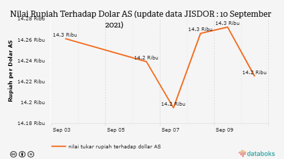 Nilai Rupiah Terhadap Dolar AS (update data JISDOR : 10 September 2021)