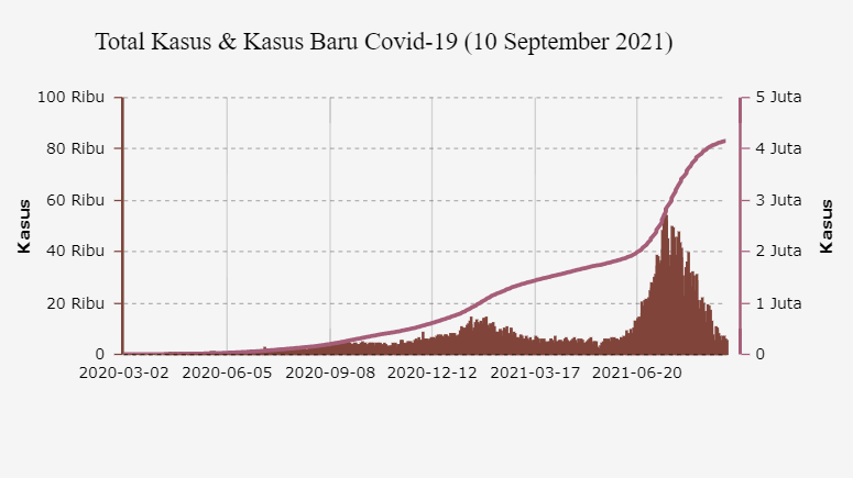 Total Kasus & Kasus Baru Covid-19 (10 September 2021)