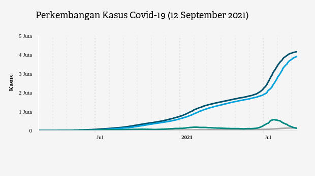 Perkembangan Kasus Covid-19 (12 September 2021)