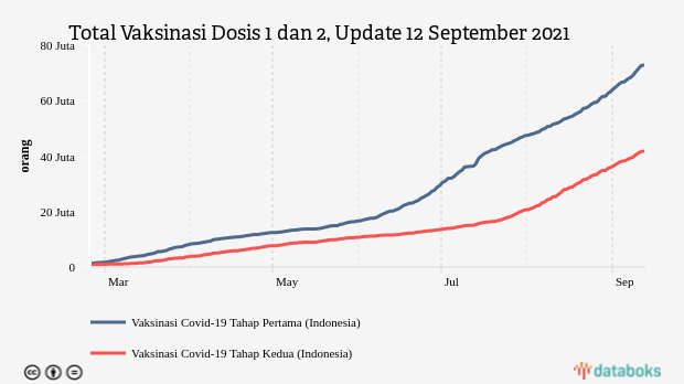 Total Vaksinasi Dosis 1 dan 2, Update 12 September 2021